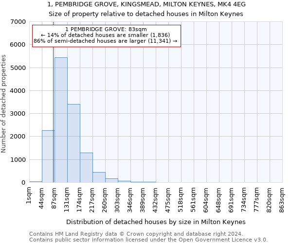 1, PEMBRIDGE GROVE, KINGSMEAD, MILTON KEYNES, MK4 4EG: Size of property relative to detached houses in Milton Keynes