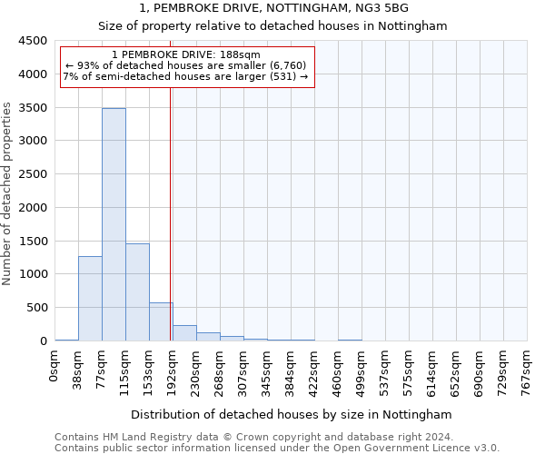 1, PEMBROKE DRIVE, NOTTINGHAM, NG3 5BG: Size of property relative to detached houses in Nottingham