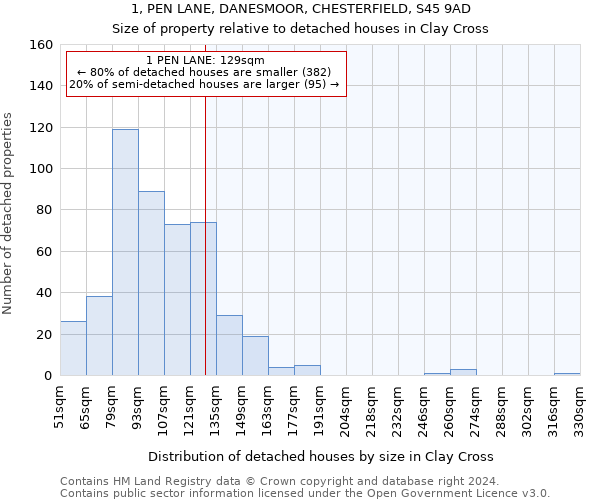 1, PEN LANE, DANESMOOR, CHESTERFIELD, S45 9AD: Size of property relative to detached houses in Clay Cross