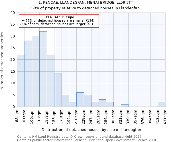 1, PENCAE, LLANDEGFAN, MENAI BRIDGE, LL59 5TT: Size of property relative to detached houses in Llandegfan