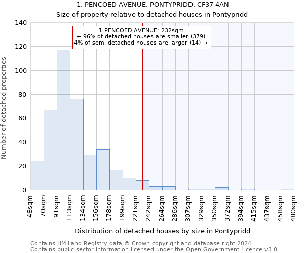 1, PENCOED AVENUE, PONTYPRIDD, CF37 4AN: Size of property relative to detached houses in Pontypridd