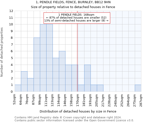 1, PENDLE FIELDS, FENCE, BURNLEY, BB12 9HN: Size of property relative to detached houses in Fence