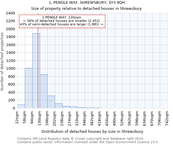 1, PENDLE WAY, SHREWSBURY, SY3 9QH: Size of property relative to detached houses in Shrewsbury