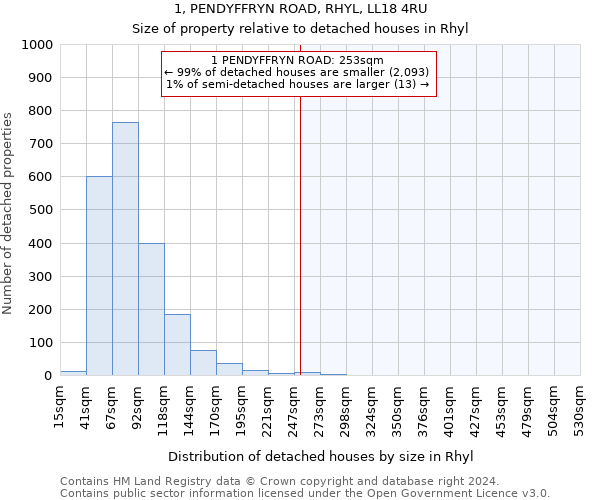 1, PENDYFFRYN ROAD, RHYL, LL18 4RU: Size of property relative to detached houses in Rhyl