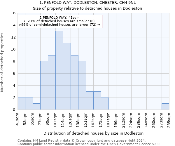 1, PENFOLD WAY, DODLESTON, CHESTER, CH4 9NL: Size of property relative to detached houses in Dodleston