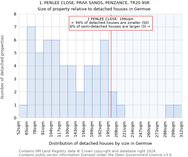 1, PENLEE CLOSE, PRAA SANDS, PENZANCE, TR20 9SR: Size of property relative to detached houses in Germoe