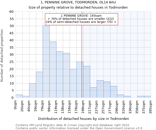 1, PENNINE GROVE, TODMORDEN, OL14 8AU: Size of property relative to detached houses in Todmorden