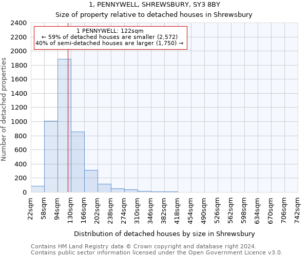 1, PENNYWELL, SHREWSBURY, SY3 8BY: Size of property relative to detached houses in Shrewsbury