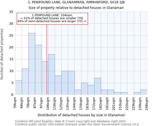 1, PENPOUND LANE, GLANAMMAN, AMMANFORD, SA18 1JB: Size of property relative to detached houses in Glanaman