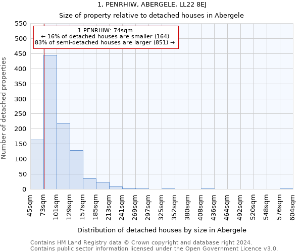 1, PENRHIW, ABERGELE, LL22 8EJ: Size of property relative to detached houses in Abergele