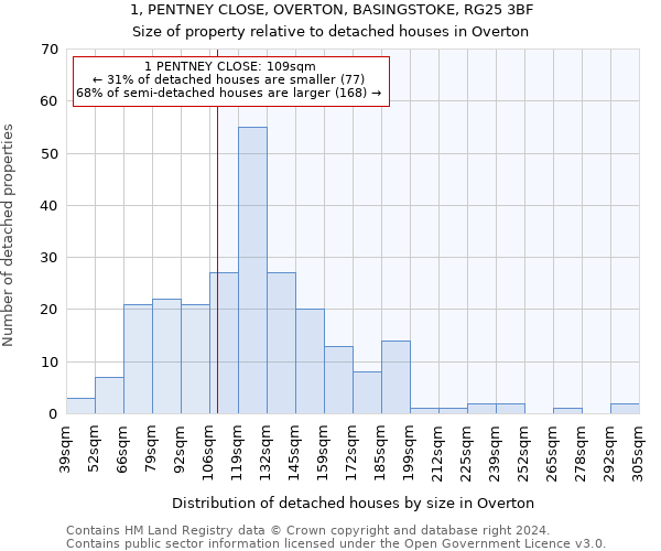 1, PENTNEY CLOSE, OVERTON, BASINGSTOKE, RG25 3BF: Size of property relative to detached houses in Overton