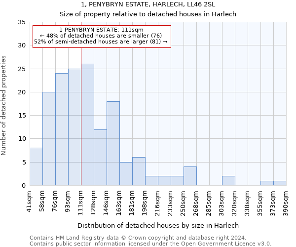 1, PENYBRYN ESTATE, HARLECH, LL46 2SL: Size of property relative to detached houses in Harlech