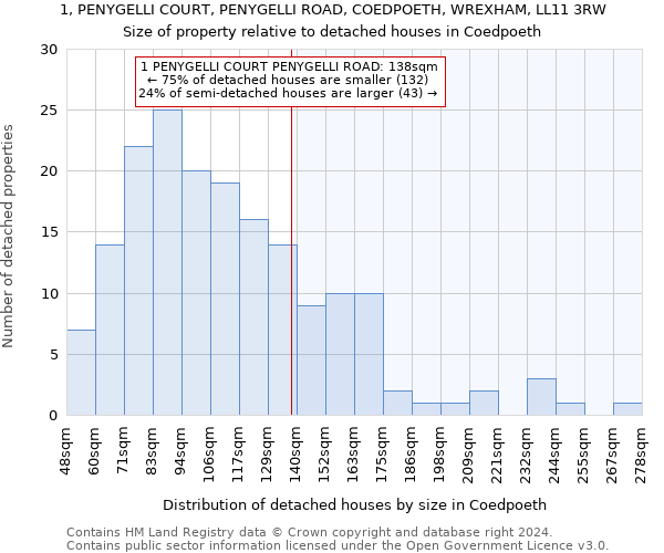 1, PENYGELLI COURT, PENYGELLI ROAD, COEDPOETH, WREXHAM, LL11 3RW: Size of property relative to detached houses in Coedpoeth