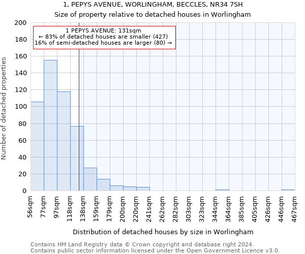 1, PEPYS AVENUE, WORLINGHAM, BECCLES, NR34 7SH: Size of property relative to detached houses in Worlingham