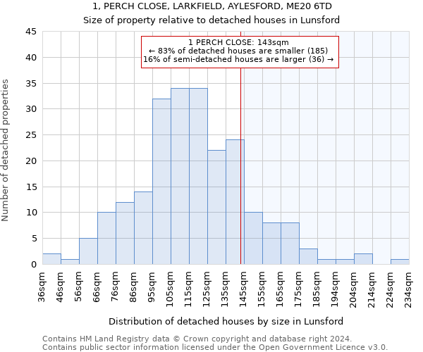 1, PERCH CLOSE, LARKFIELD, AYLESFORD, ME20 6TD: Size of property relative to detached houses in Lunsford