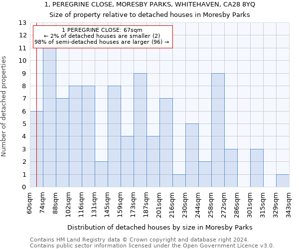 1, PEREGRINE CLOSE, MORESBY PARKS, WHITEHAVEN, CA28 8YQ: Size of property relative to detached houses in Moresby Parks