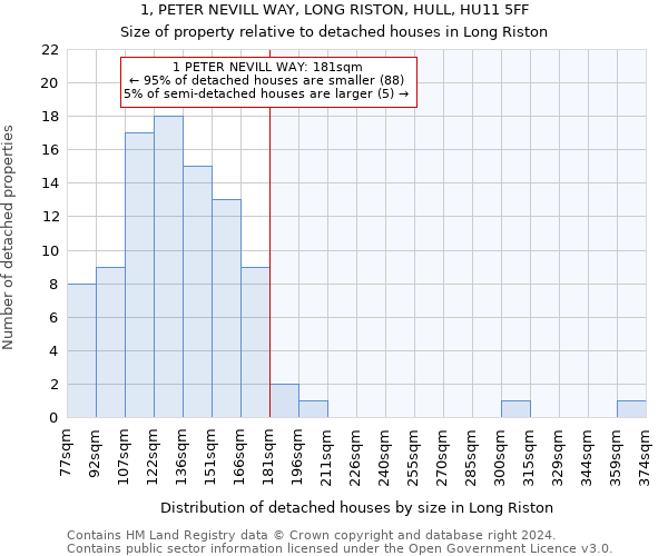 1, PETER NEVILL WAY, LONG RISTON, HULL, HU11 5FF: Size of property relative to detached houses in Long Riston