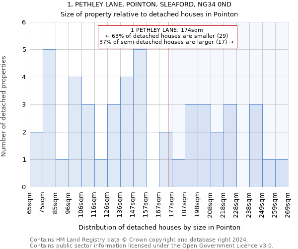 1, PETHLEY LANE, POINTON, SLEAFORD, NG34 0ND: Size of property relative to detached houses in Pointon