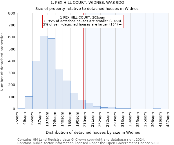 1, PEX HILL COURT, WIDNES, WA8 9DQ: Size of property relative to detached houses in Widnes