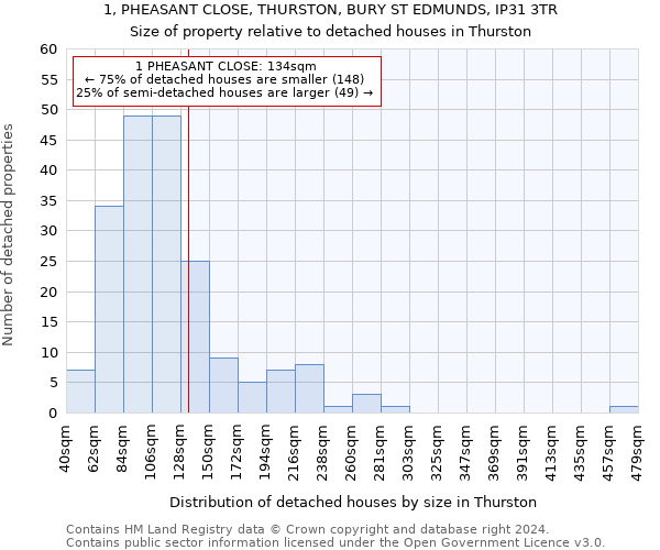 1, PHEASANT CLOSE, THURSTON, BURY ST EDMUNDS, IP31 3TR: Size of property relative to detached houses in Thurston