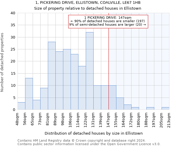 1, PICKERING DRIVE, ELLISTOWN, COALVILLE, LE67 1HB: Size of property relative to detached houses in Ellistown