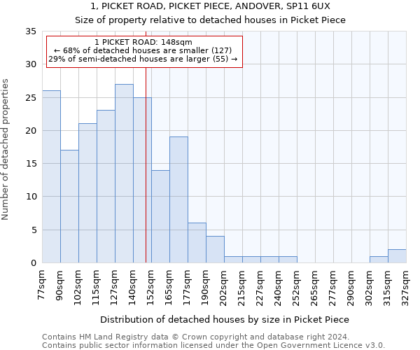 1, PICKET ROAD, PICKET PIECE, ANDOVER, SP11 6UX: Size of property relative to detached houses in Picket Piece