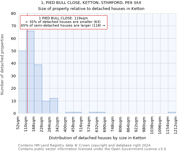 1, PIED BULL CLOSE, KETTON, STAMFORD, PE9 3AX: Size of property relative to detached houses in Ketton