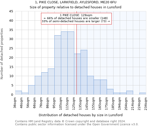 1, PIKE CLOSE, LARKFIELD, AYLESFORD, ME20 6FU: Size of property relative to detached houses in Lunsford