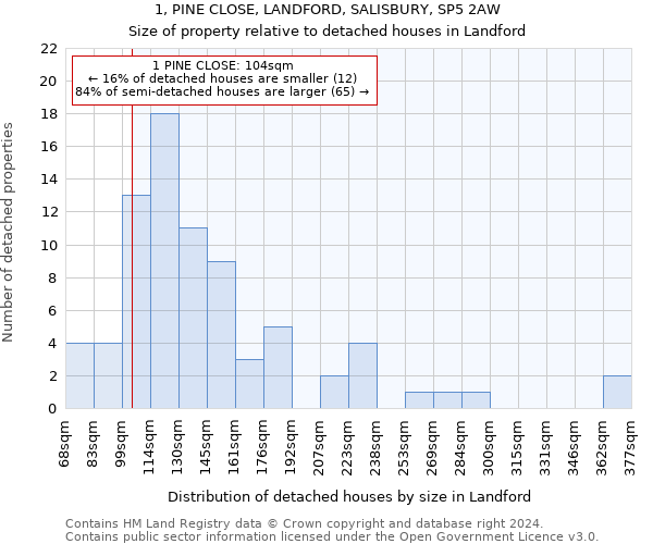 1, PINE CLOSE, LANDFORD, SALISBURY, SP5 2AW: Size of property relative to detached houses in Landford