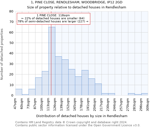 1, PINE CLOSE, RENDLESHAM, WOODBRIDGE, IP12 2GD: Size of property relative to detached houses in Rendlesham