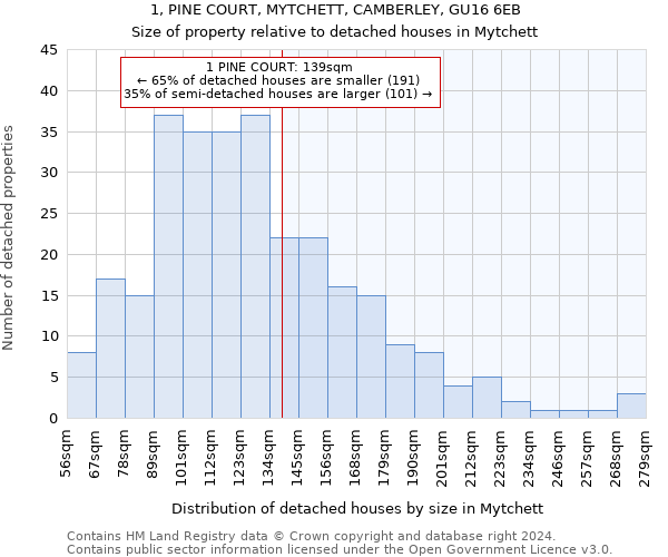 1, PINE COURT, MYTCHETT, CAMBERLEY, GU16 6EB: Size of property relative to detached houses in Mytchett