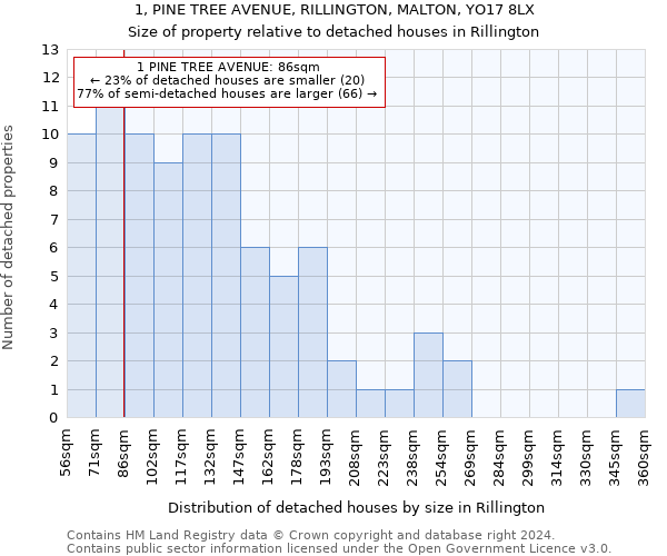 1, PINE TREE AVENUE, RILLINGTON, MALTON, YO17 8LX: Size of property relative to detached houses in Rillington