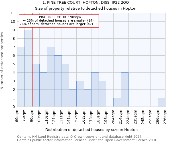 1, PINE TREE COURT, HOPTON, DISS, IP22 2QQ: Size of property relative to detached houses in Hopton