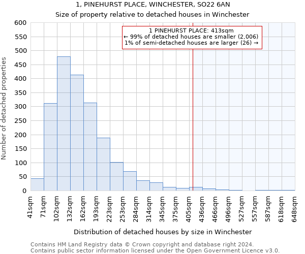 1, PINEHURST PLACE, WINCHESTER, SO22 6AN: Size of property relative to detached houses in Winchester