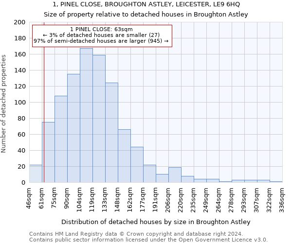 1, PINEL CLOSE, BROUGHTON ASTLEY, LEICESTER, LE9 6HQ: Size of property relative to detached houses in Broughton Astley