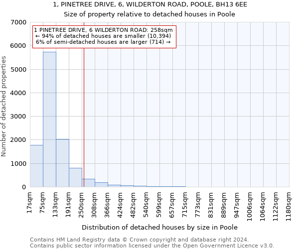 1, PINETREE DRIVE, 6, WILDERTON ROAD, POOLE, BH13 6EE: Size of property relative to detached houses in Poole