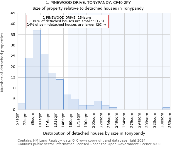 1, PINEWOOD DRIVE, TONYPANDY, CF40 2PY: Size of property relative to detached houses in Tonypandy