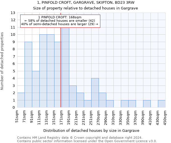 1, PINFOLD CROFT, GARGRAVE, SKIPTON, BD23 3RW: Size of property relative to detached houses in Gargrave