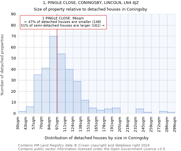 1, PINGLE CLOSE, CONINGSBY, LINCOLN, LN4 4JZ: Size of property relative to detached houses in Coningsby