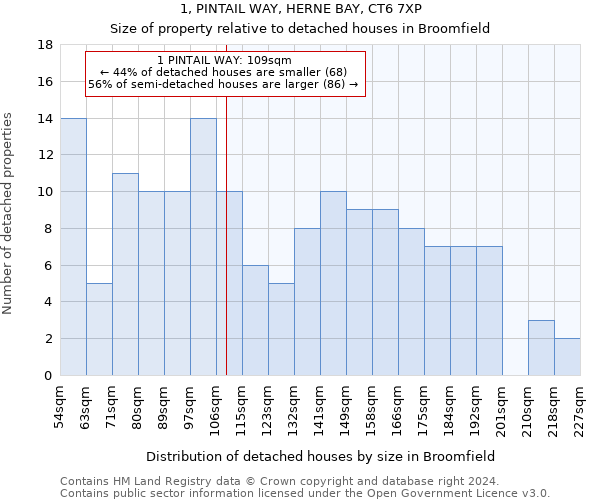 1, PINTAIL WAY, HERNE BAY, CT6 7XP: Size of property relative to detached houses in Broomfield