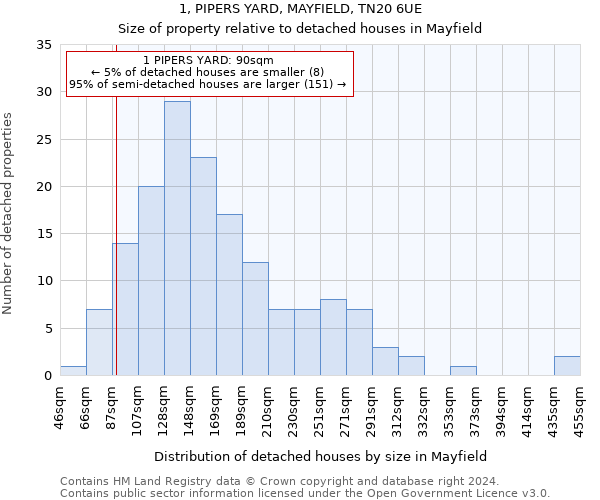 1, PIPERS YARD, MAYFIELD, TN20 6UE: Size of property relative to detached houses in Mayfield