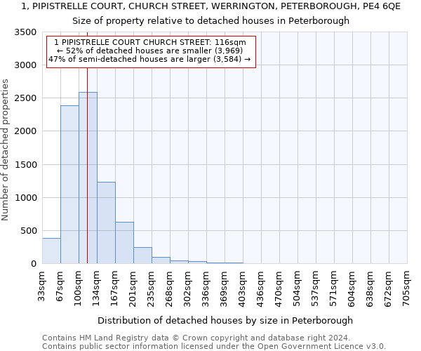 1, PIPISTRELLE COURT, CHURCH STREET, WERRINGTON, PETERBOROUGH, PE4 6QE: Size of property relative to detached houses in Peterborough