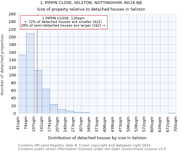 1, PIPPIN CLOSE, SELSTON, NOTTINGHAM, NG16 6JE: Size of property relative to detached houses in Selston