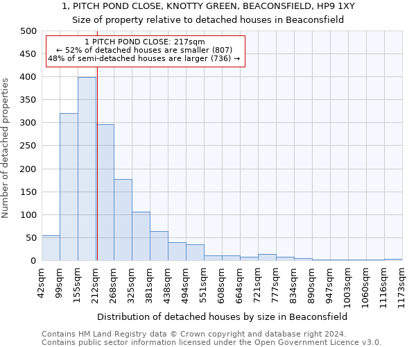 1, PITCH POND CLOSE, KNOTTY GREEN, BEACONSFIELD, HP9 1XY: Size of property relative to detached houses in Beaconsfield