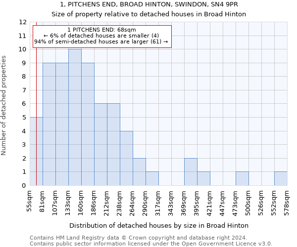 1, PITCHENS END, BROAD HINTON, SWINDON, SN4 9PR: Size of property relative to detached houses in Broad Hinton