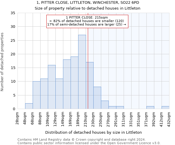 1, PITTER CLOSE, LITTLETON, WINCHESTER, SO22 6PD: Size of property relative to detached houses in Littleton