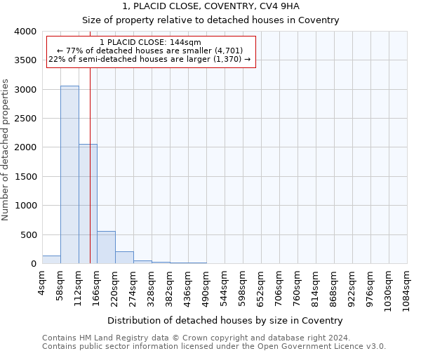 1, PLACID CLOSE, COVENTRY, CV4 9HA: Size of property relative to detached houses in Coventry