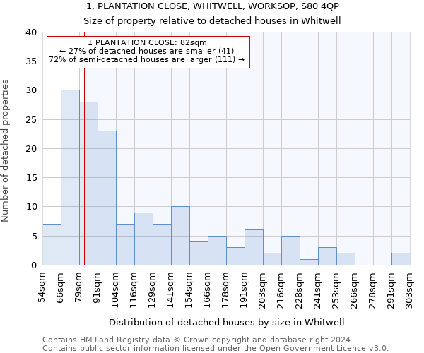 1, PLANTATION CLOSE, WHITWELL, WORKSOP, S80 4QP: Size of property relative to detached houses in Whitwell