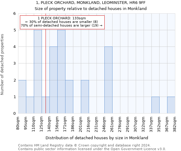 1, PLECK ORCHARD, MONKLAND, LEOMINSTER, HR6 9FF: Size of property relative to detached houses in Monkland