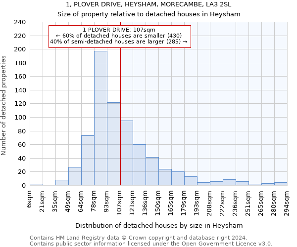 1, PLOVER DRIVE, HEYSHAM, MORECAMBE, LA3 2SL: Size of property relative to detached houses in Heysham